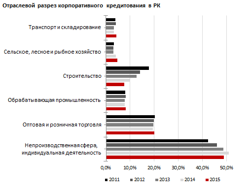 Обзор кредитования отраслей экономики в Казахстане 