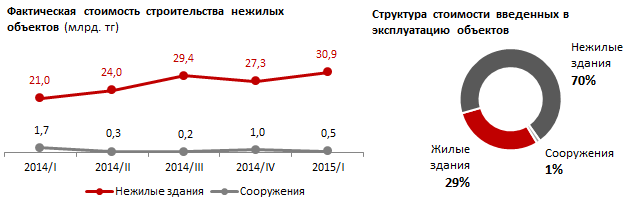 Мониторинговая карта казахстанских нежилых объектов