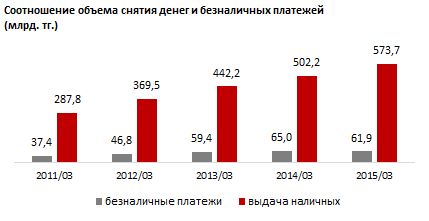 Обзор объема снятия наличности с платежных карт в Казахстане