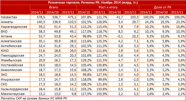 Розничная торговля. Регионы РК. Ноябрь 2014