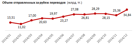 Обзор систем денежных переводов в Казахстане