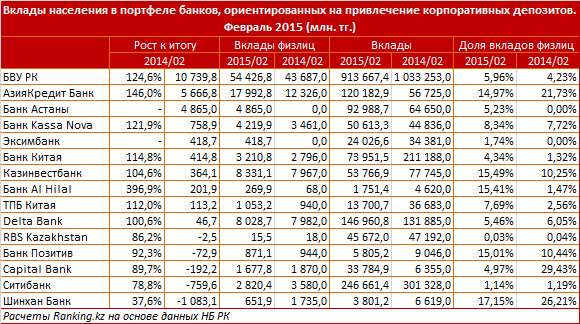 Обзор вкладов населения  в портфеле банков Казахстана,  ориентированных на привлечение  корпоративных депозитов