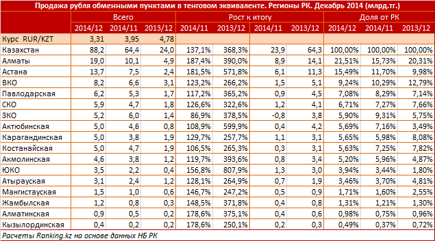 Обзор продаж рубля обменными пунктами в тенговом эквиваленте