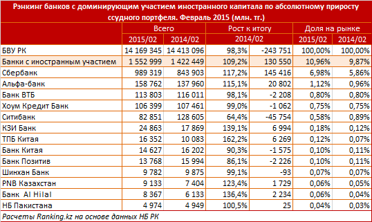 Обзор казахстанских  банков с доминирующим участием иностранного капитала по абсолютному приросту ссудного портфеля