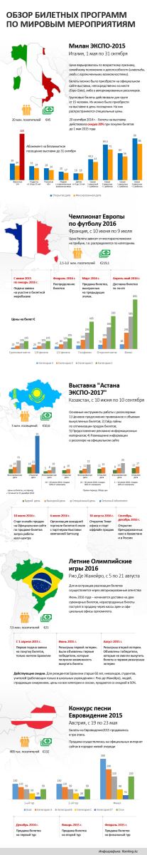 Инфографика билетных программ по мировым мероприятиям