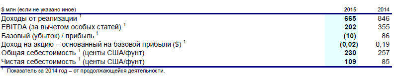 Группа KAZ Minerals опубликовала результаты деятельности за 2015 год 