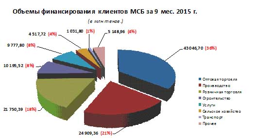 В отраслевой разбивке структура финансирования клиентов МСБ Казкоммерцбанка по объёму выделенных средств в 2015 г. представлена следующим образом