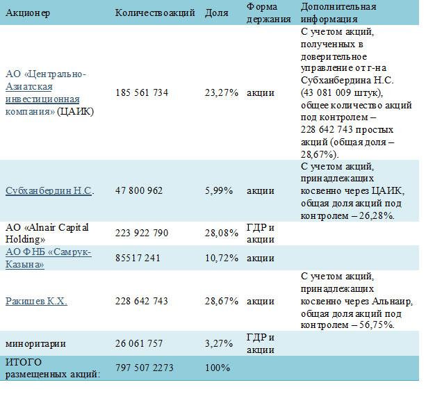 По итогам сделки состав крупных акционеров банка представлен следующим образом