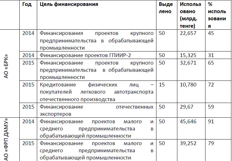 О контроле за расходованием средств, выделенных из Национального фонда Республики Казахстан 