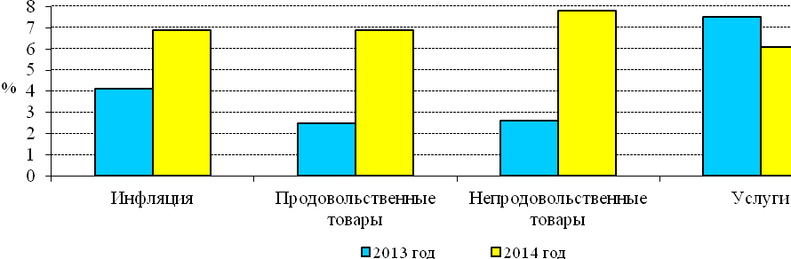 Инфляция и ее основные группы за январь-ноябрь 2013 и 2014 гг.