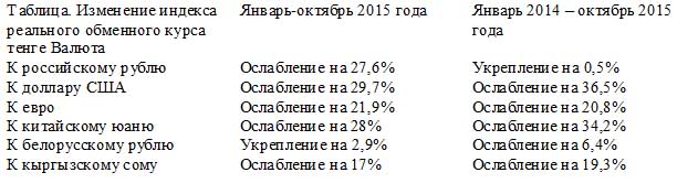 О публикации предварительной оценки платежного баланса Республики Казахстан за 9 месяцев 2015 года и реального обменного курса тенге за 10 месяцев 2015 года 