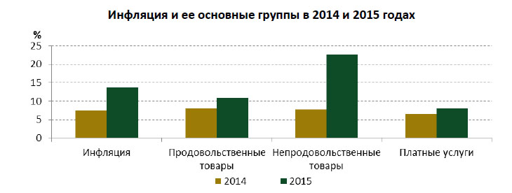 Инфляция за 2015 год