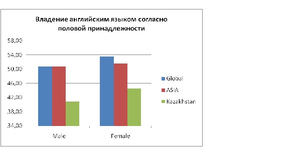 Владение английским языком согласно половой принадлежности