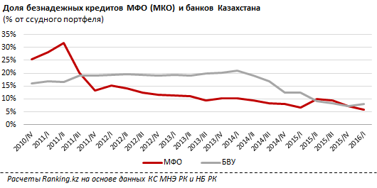 Обзор просроченной задолженности населения по кредитам банкам  и МФО