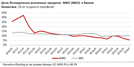 Обзор просроченной задолженности населения по кредитам банкам  и МФО