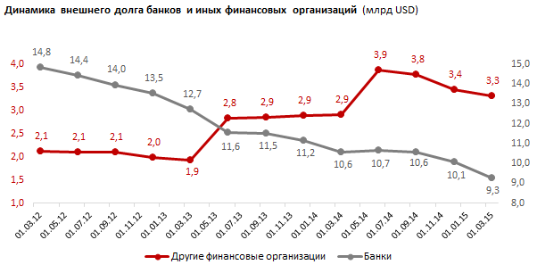 Обзор уровня  привлечения займов в финсекторе Казахстана 