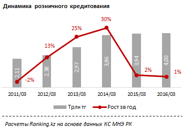 Обзор кредитования населения в Казахстане 