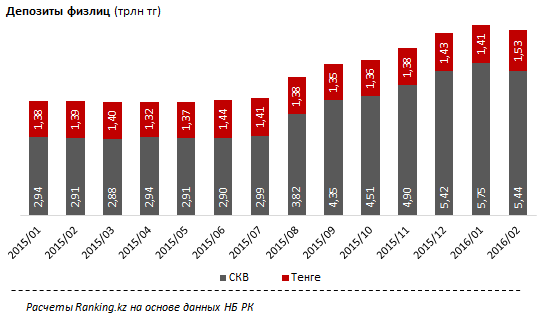 Обзор по приросту розничных вкладов в казахстанских банках