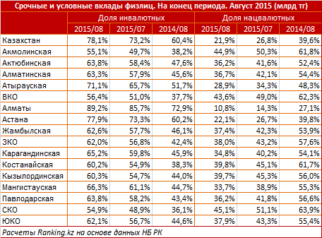 Обзор за август срочных и условных вкладов населения в банках Казахстана