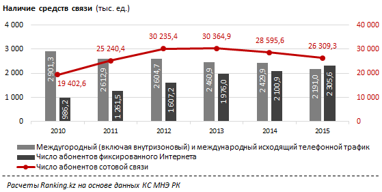 Обзор мобильных интернет услуг в Казахстане