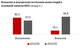 Обзор иностранных  инвестиций в Восточно-Казахстанскую область