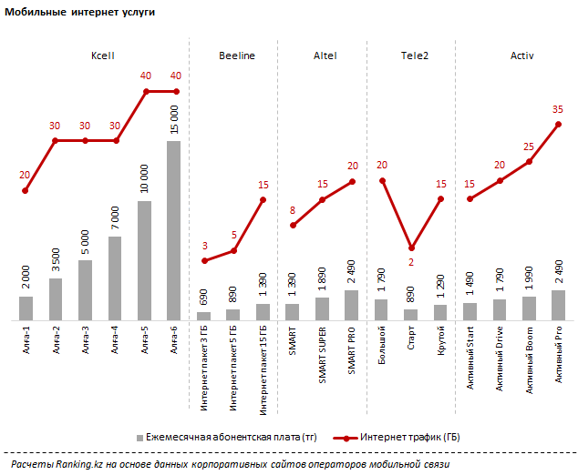 Обзор мобильных интернет услуг в Казахстане