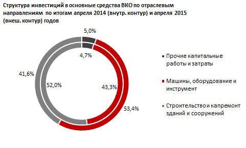 Обзор иностранных  инвестиций в Восточно-Казахстанскую область