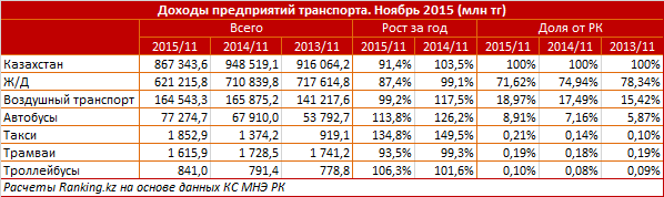 Обзор доходов транспортных компаний Казахстана