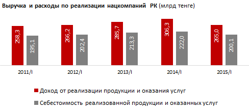 Обзор результатов финансово-хозяйственной деятельности нацкомпаний Казахстана