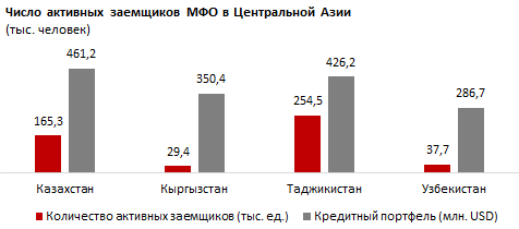 Обзор деятельности МФО