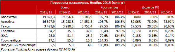 Обзор доходов транспортных компаний Казахстана