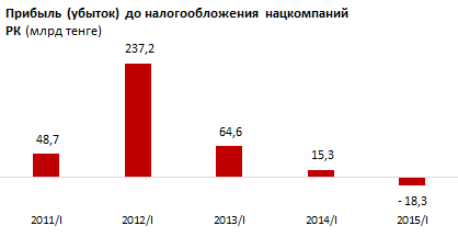 Обзор результатов финансово-хозяйственной деятельности нацкомпаний Казахстана