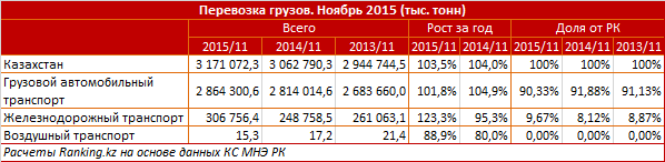 Обзор доходов транспортных компаний Казахстана