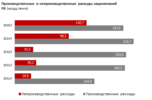 Обзор результатов финансово-хозяйственной деятельности нацкомпаний Казахстана