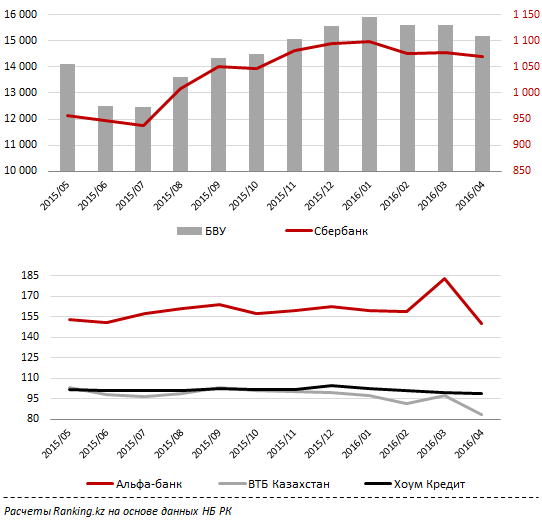 Российские банки третьего эшелона снизили присутствие на рынке Казахстана 