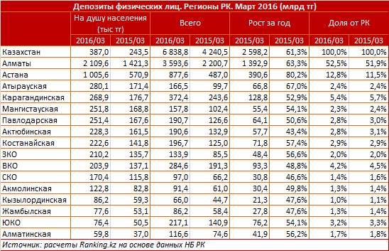 Обзор  регионов по сумме среднего вклада на душу населения в Казахстане