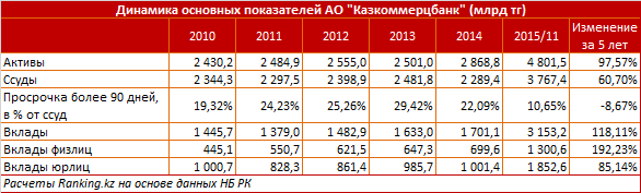 Обзор крупных сделок в банковском секторе Казахстана 