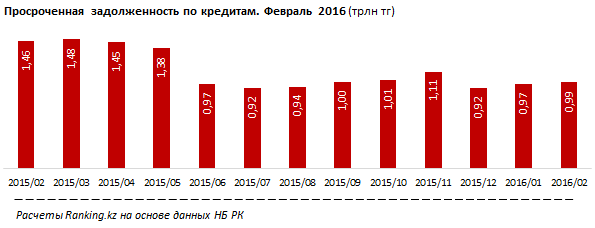 Обзор просроченных кредитов в банках Казахстана 