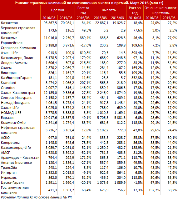 Обзор страховых компаний Казахстана по соотношению выплат и премий