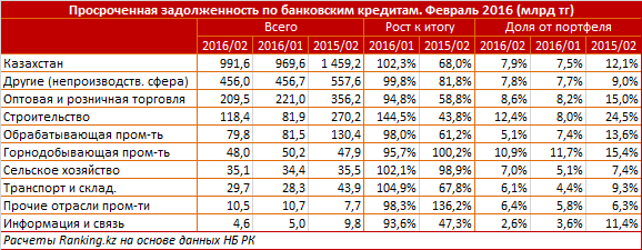 Обзор просроченных кредитов в банках Казахстана 