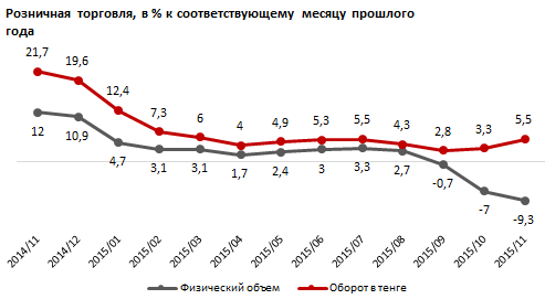 Обзор оборота розничной торговли в регионах Казахстана 