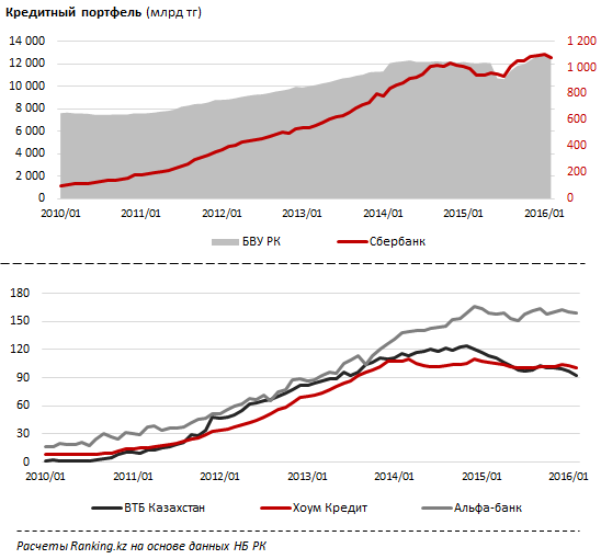 Обзор динамики кредитного портфеля дочерних российских банков в Казахстане
