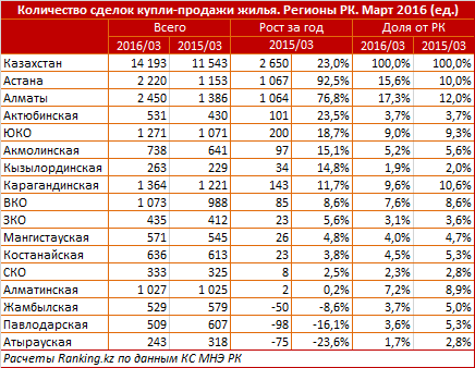 Обзор сделок купли-продажи жилья в Казахстане