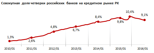 Обзор динамики кредитного портфеля дочерних российских банков в Казахстане