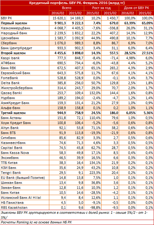 Обзор динамики кредитного портфеля дочерних российских банков в Казахстане