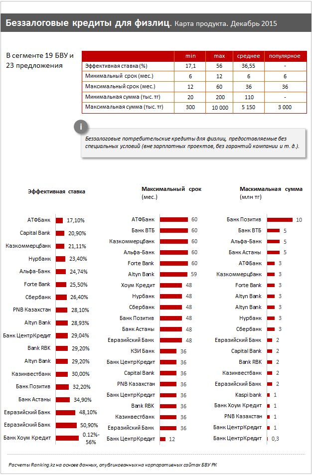 Обзор  рынка беззалоговых кредитов для физлиц в Казахстане