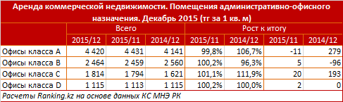 Обзор цен на аренду коммерческой недвижимости в Казахстане 