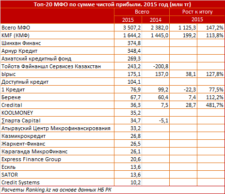 Обзор доходов МКО в Казахстане