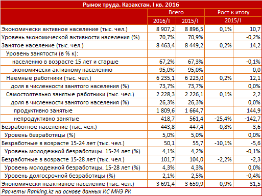 Сравнительный обзор рынка труда в Казахстане