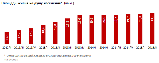 Обзор общей площади жилья на одного казахстанца